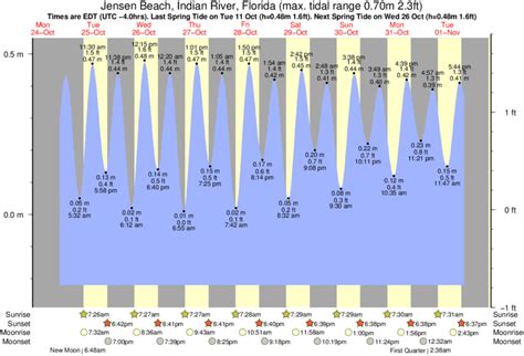 jensen beach tides|indian river tide chart.